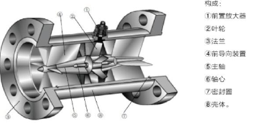 如果渦輪流量計工作不穩定,計量數據不正確怎么辦